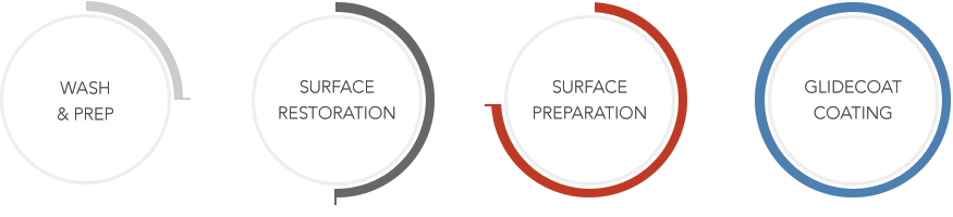 Diagram with four steps to show the entire restoration process including wash & prep, surface restoration, surface preparation and coating application